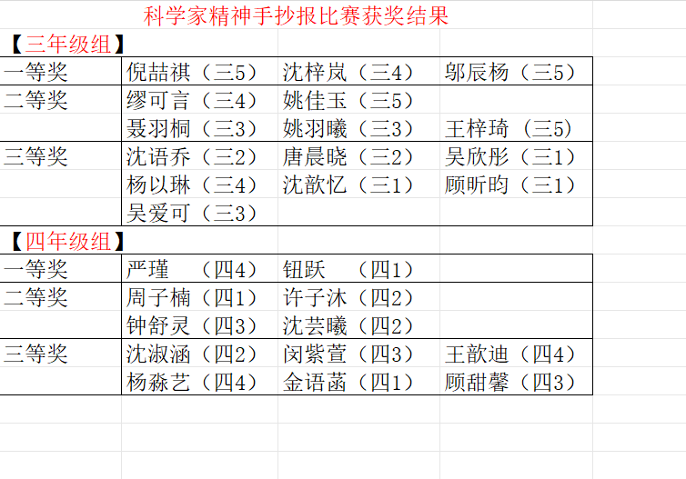 科学家精神手抄报比赛获奖名单.png